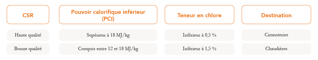 Qualité de CSR selon pouvoir calorifique inférieur et sa teneur en chlore Tableau de Qualité de CSR selon pouvoir calorifique inférieur et sa teneur en chlore