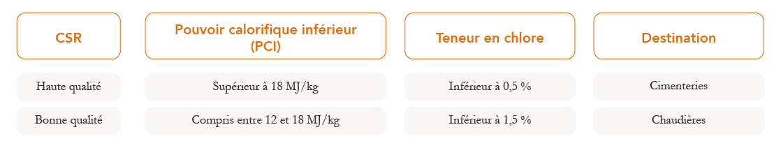 Tableau de Qualité de CSR selon pouvoir calorifique inférieur et sa teneur en chlore