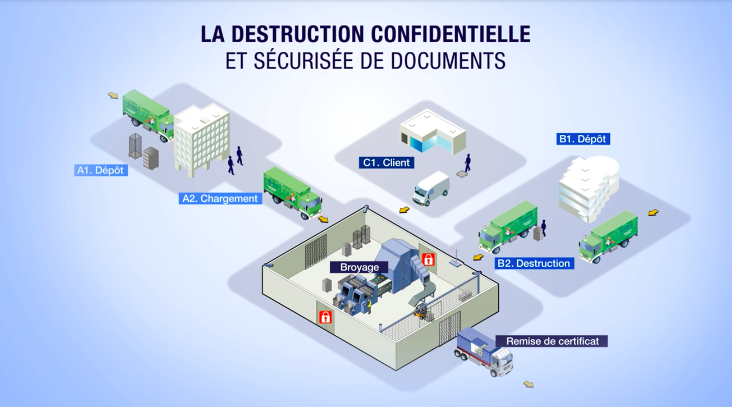 La destruction confidentielle en infographie