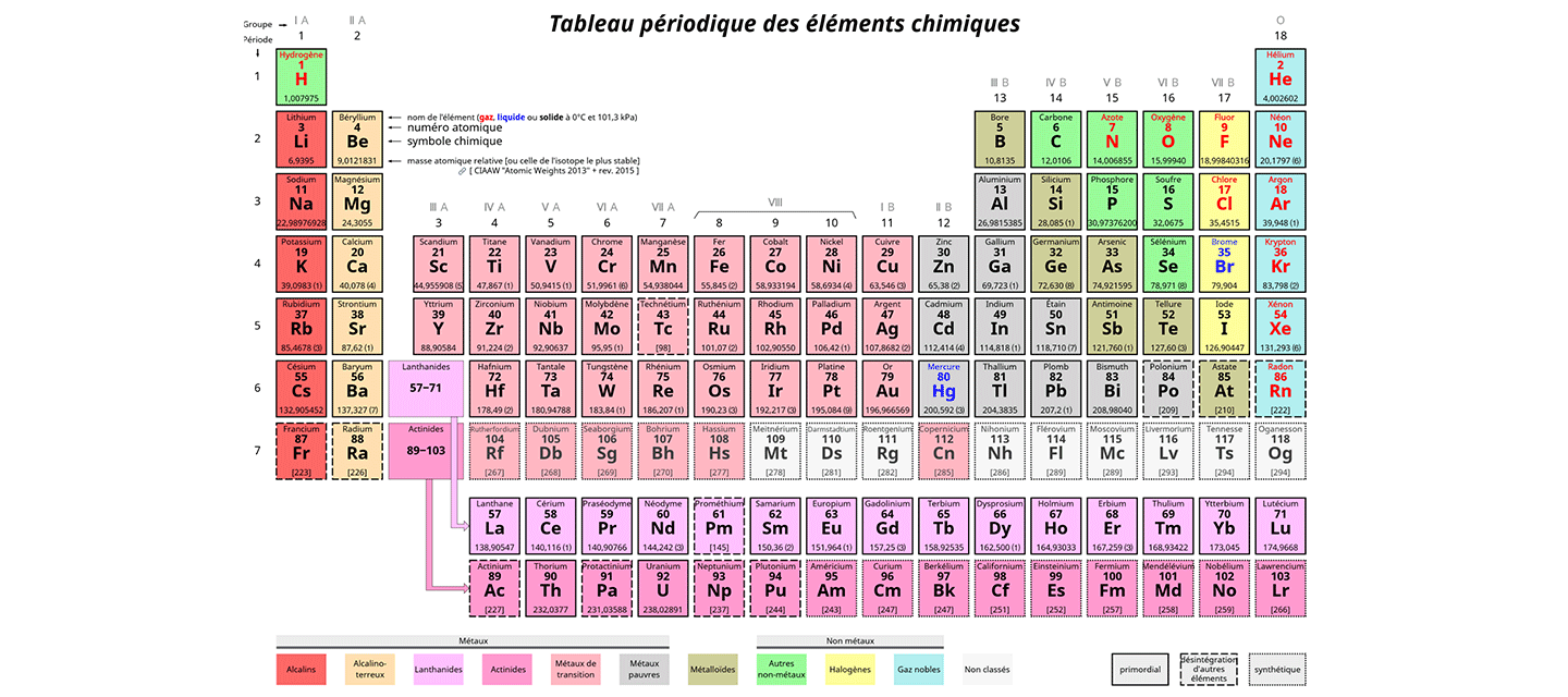 La classification des différents types de métal