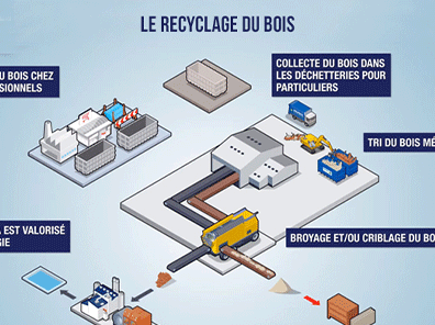 Le recyclage des piles en infographie