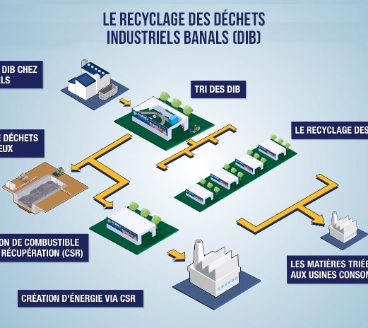 infographie-recyclage-DIB