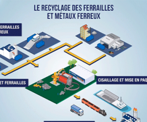 Le recyclage des ferrailles et métaux ferreux en infographie