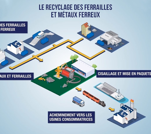 infographie-Recyclage-ferrailles-metaux-ferreux