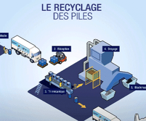 Le recyclage des piles en infographie